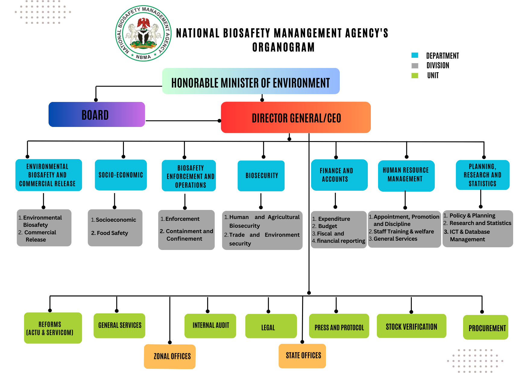 NBMA ORGANOGRAM NATIONAL BIOSAFETY MANAGEMENT AGENCY STRUCTURE